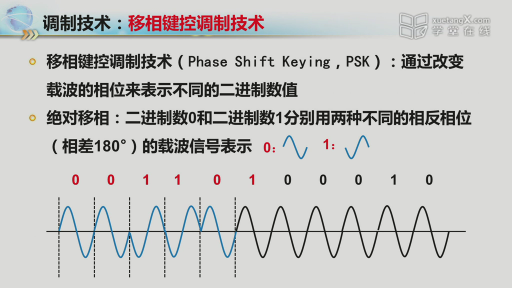 2.3-2 调制(2)#网络技术与应用 