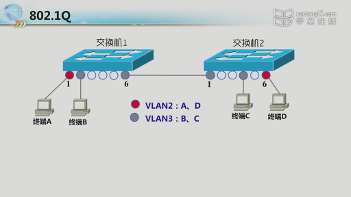 3.3-3 跨交换机VLAN划分(2)#网络技术与应用 