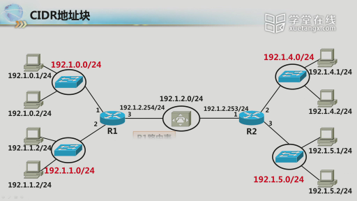 5.2-2 IP-无分类编址(2)#网络技术与应用 