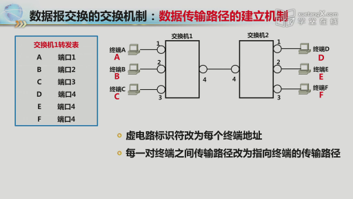 数据报交换(2)#网络技术与应用 