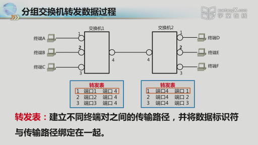 虚电路交换(2)#网络技术与应用 