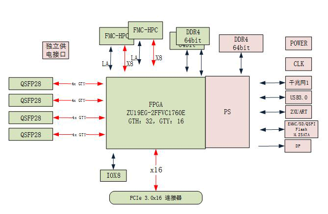 加速计算卡设计资料原理图：519-基于ZU19EG的4路100G光纤的PCIe 加速计算卡