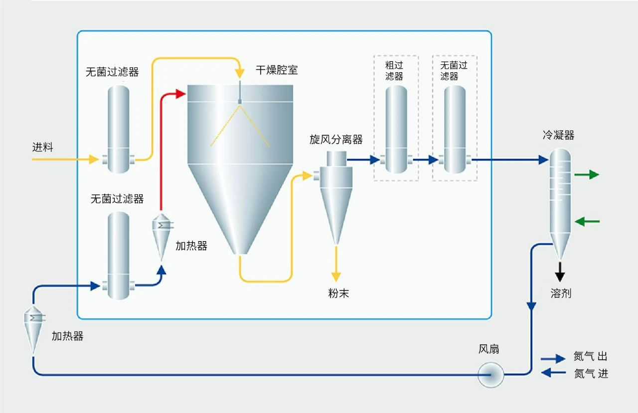 恩特龙Ntron氧气分析仪用于喷雾干燥机氧含量监测