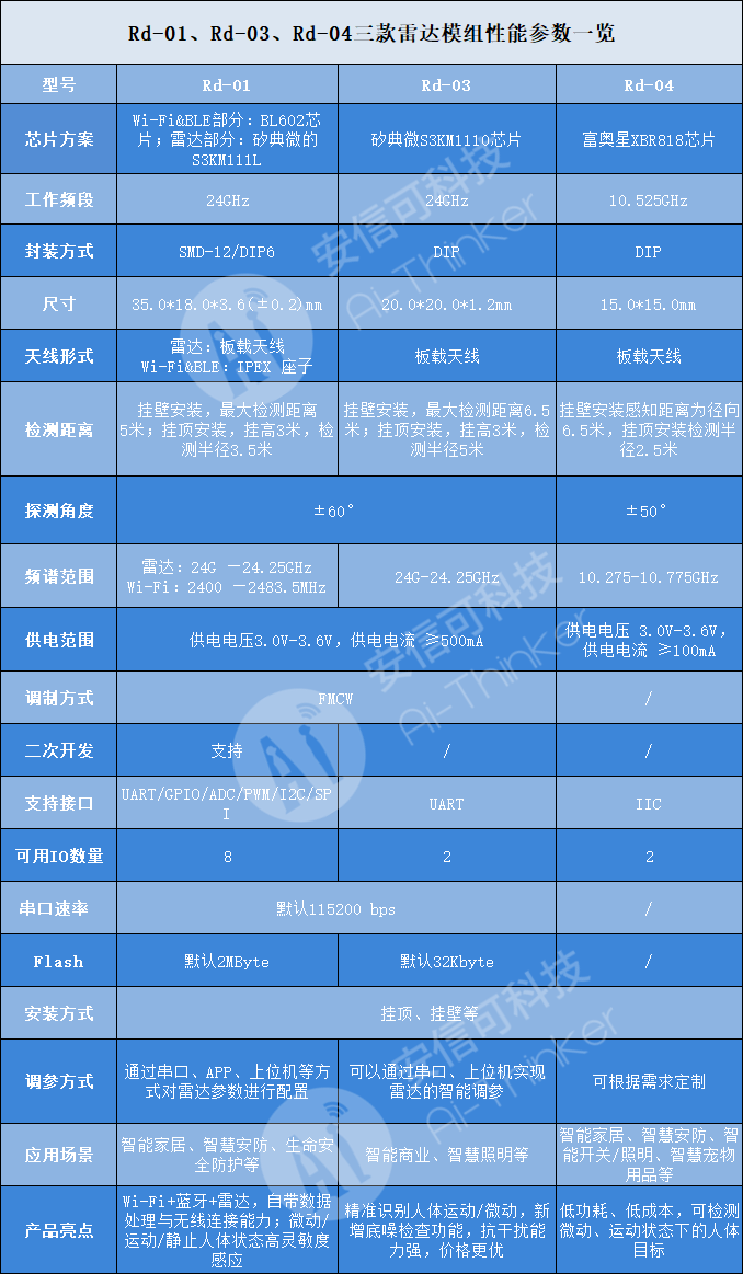 趕緊碼??！安信可<b class='flag-5'>24G</b>、10G<b class='flag-5'>雷達</b>模組選型看這篇就夠了！