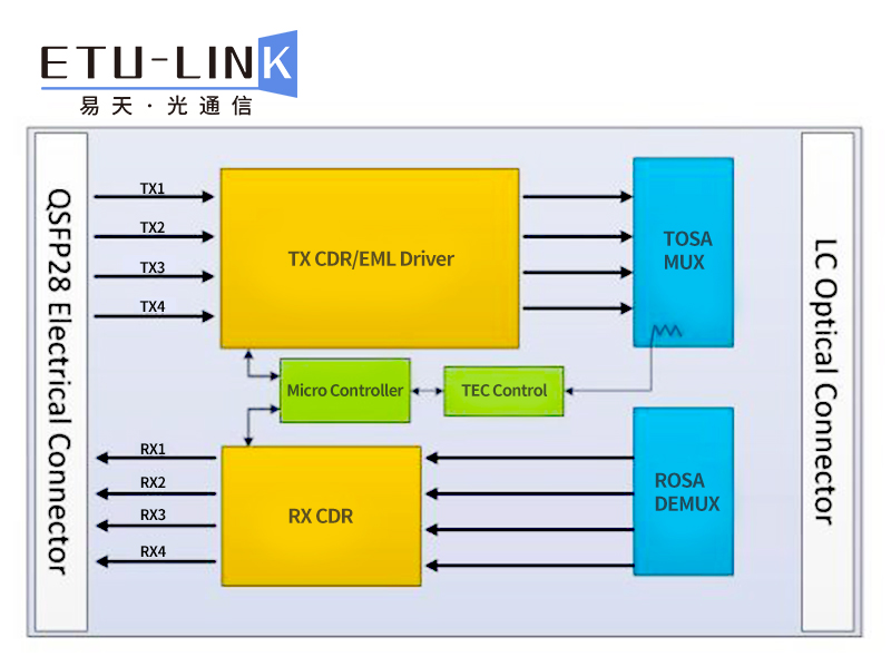 100G中长距离光模块，你<b class='flag-5'>选对了吗</b>？