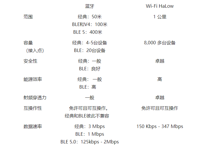 Wi－Fi HaLow与蓝牙对比