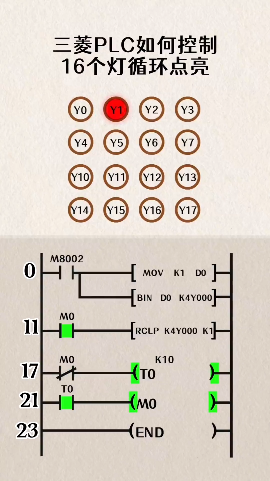 三菱PLC如何控制16个灯循环点亮？ 