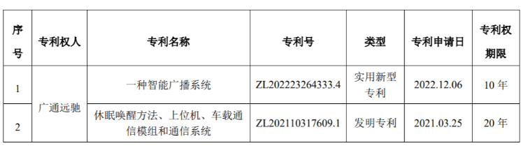 广和通子公司获两项专利证书：涉及车载通信技术等