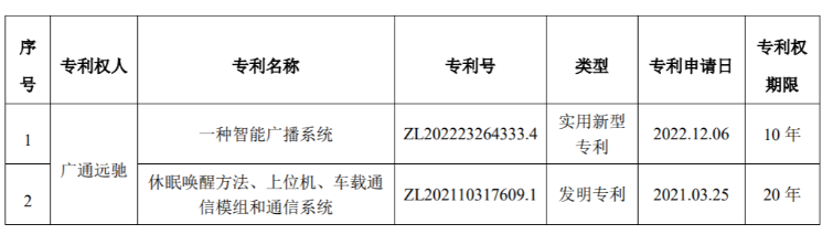 廣和通子<b class='flag-5'>公司</b>獲兩項<b class='flag-5'>專利</b>證書：涉及車載<b class='flag-5'>通信</b>技術等