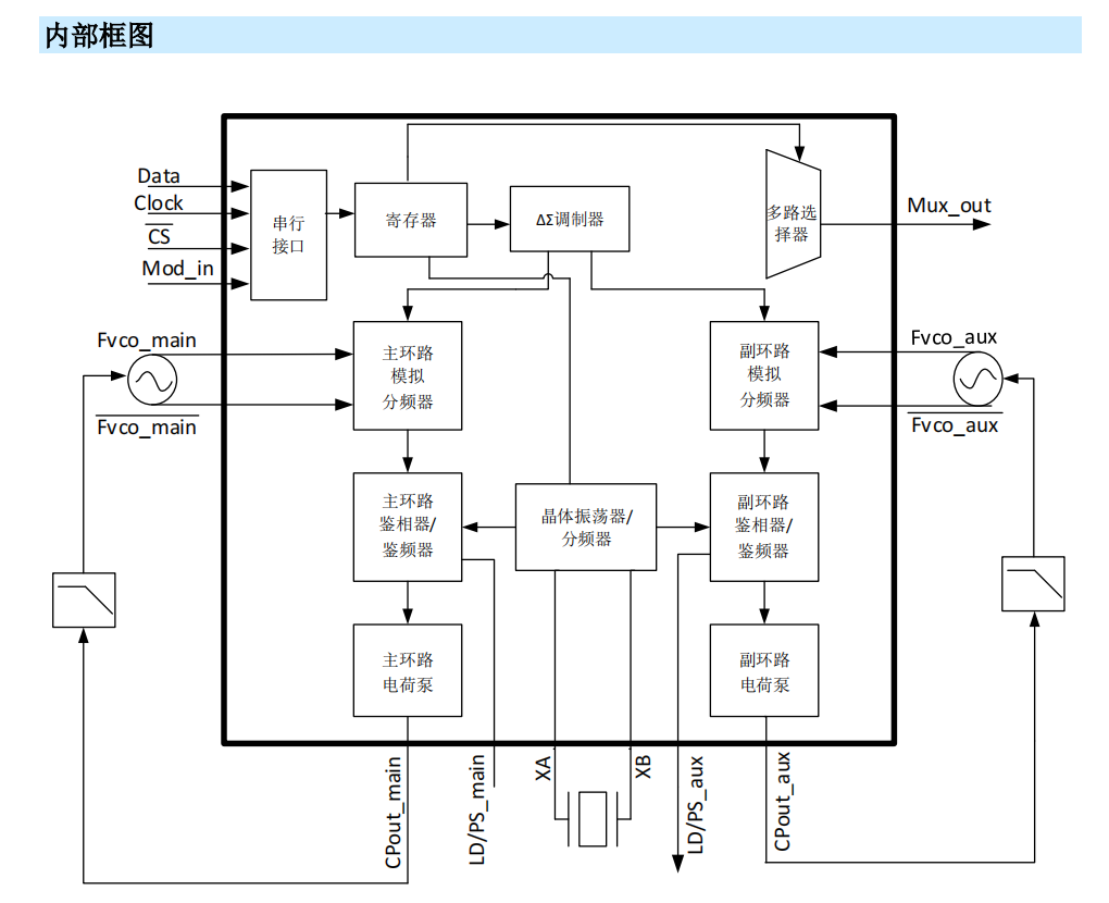 双环路、小数N分频频率综合器MS72300产品概述