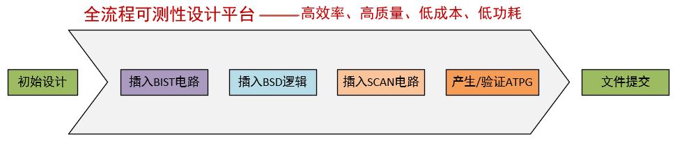 华芯智测团队打造<b class='flag-5'>国内</b>首个智能化全流程可测性设计<b class='flag-5'>EDA</b>平台，助力中国芯片<b class='flag-5'>产业</b><b class='flag-5'>发展</b>