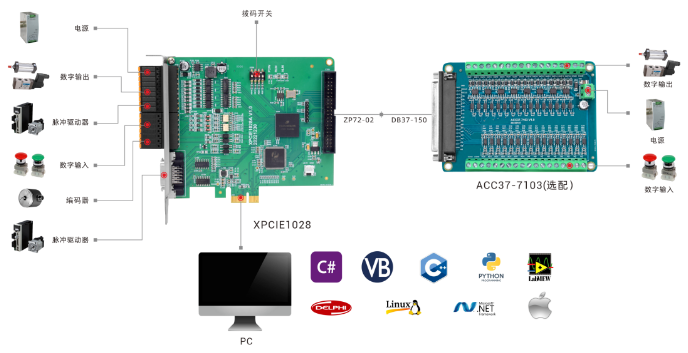 PCI