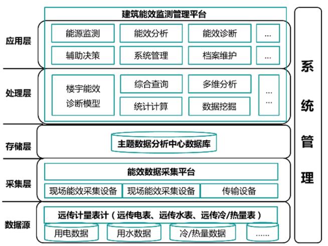 浅谈基于多能源的大型智慧园区安科瑞综合能耗监测系统研究与应用