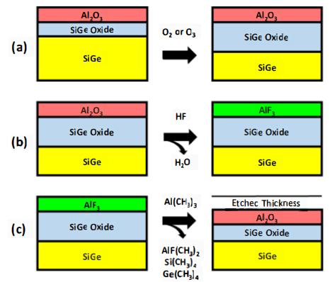 利用氧化和“轉化-蝕刻”機制對富鍺SiGe的熱<b class='flag-5'>原子</b>層蝕刻 引言
