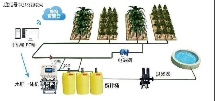 蜂窝物联智能水肥一体机助力农业生产节水节肥，<b class='flag-5'>省时省力</b>