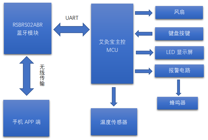 蓝牙艾灸宝承传统养生精髓，启现代艾灸新时代