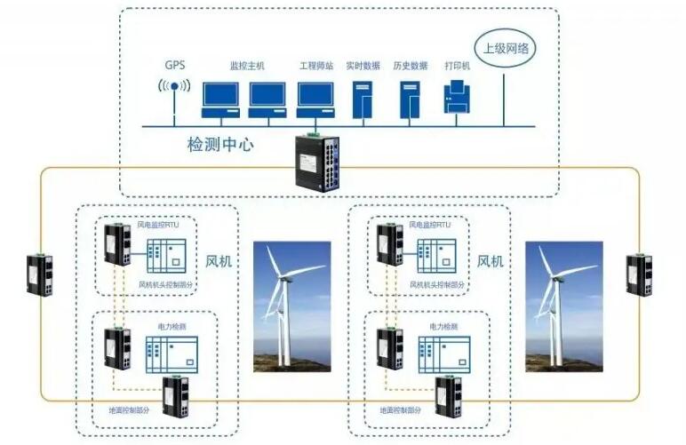 触讯CUSN风力机柜控制设备触摸屏方案