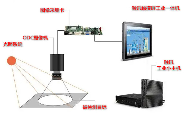 触讯CUSN<b class='flag-5'>机器</b><b class='flag-5'>视觉</b>控制设备触摸屏方案