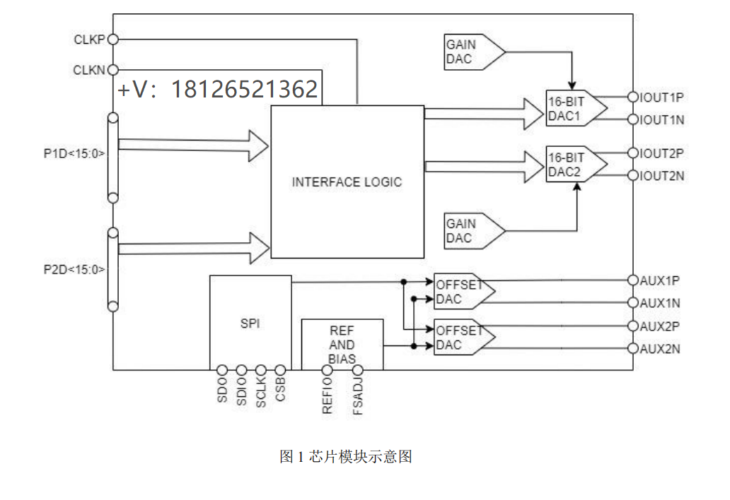 SC3361数模转换器(DAC)可pin对pin兼容AD9747