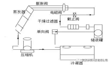 机房