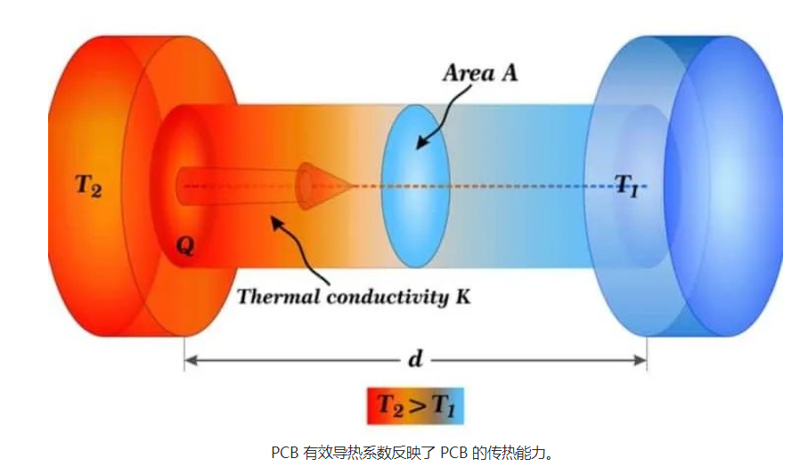 一文了解PCB的有效<b class='flag-5'>導熱</b>系數