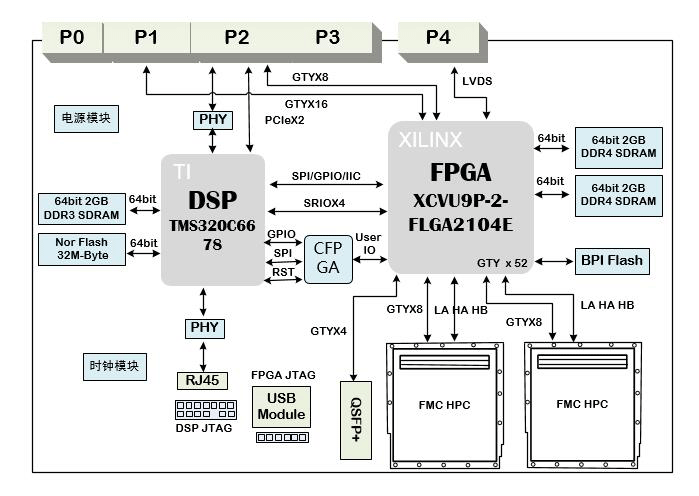 XCVU9P板卡设计原理图：613-基于6UVPX C6678+XCVU9P的信号处理板卡