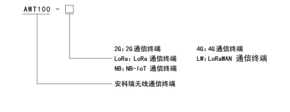 安科瑞AWT100无线通信终端数据转换模块4G/NB/Lora/WIFI等通讯