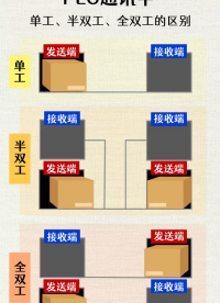 PLC通訊中單工、半雙工、全雙工的區(qū)別