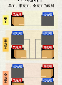 PLC通訊中單工、半雙工、全雙工的區(qū)別