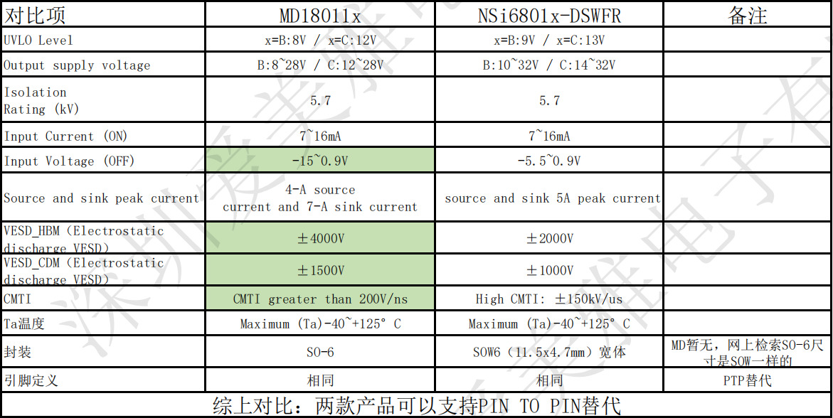 茂睿芯<b class='flag-5'>MD18011x</b>完美替代纳芯微NSi6801x-DSWFR （附表）