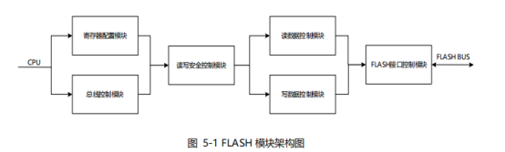 華大電子MCU CIU32M010、CIU32M030嵌入式閃存及中斷和事件