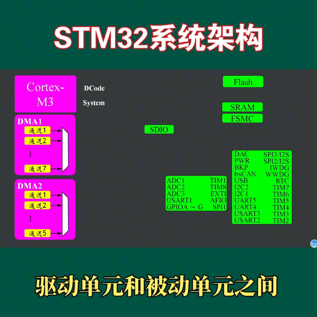 STM32單片機系統架構。#單片機 #STM32 #系統架構 #電子技術#單片機開發 #ARM 