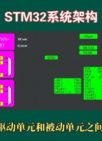 STM32單片機系統架構。#單片機 #STM32 #系統架構 #電子技術#單片機開發 #ARM 