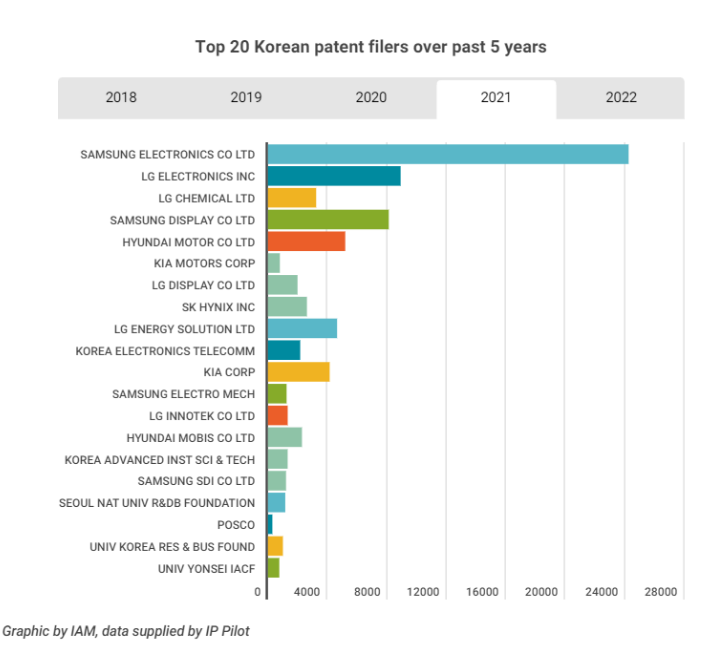三星2022年在韩国的<b class='flag-5'>专利</b>申请量同比减半