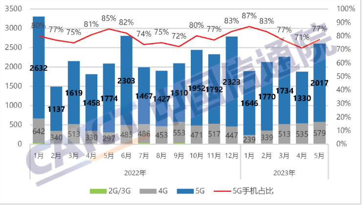 中国信通院：国内手机5月<b class='flag-5'>出货量</b>同比大增25.2% 5G手机占比77.5%