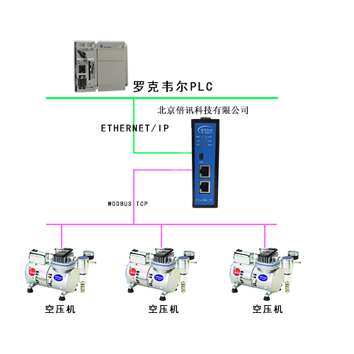 <b class='flag-5'>MODBUS-TCP</b><b class='flag-5'>轉</b>EthernetIP 網關<b class='flag-5'>連接</b>空壓機