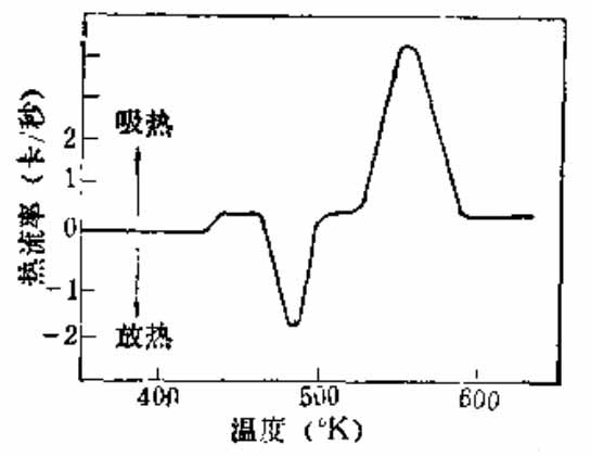 差示<b class='flag-5'>扫描</b>量热法(<b class='flag-5'>DSC</b>)的基本原理