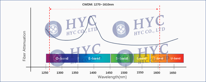 CWDM粗波分复用和DWDM密集波分复用的区别？