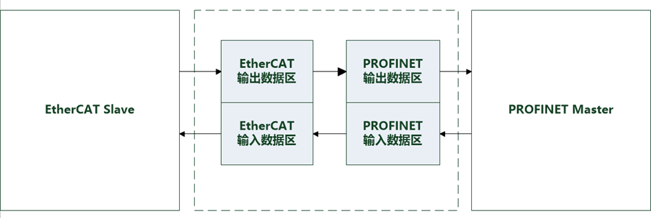 Profinet