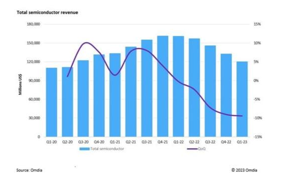 Omdia：半导体<b class='flag-5'>市场</b>创纪录连续5个<b class='flag-5'>季度</b>出现下滑