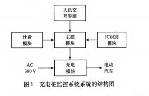 新能源汽車大市場下充電運營服務平臺該怎么運行