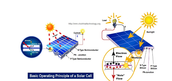 <b class='flag-5'>太陽</b>能電池的工作原理，<b class='flag-5'>太陽</b>能電池的一些奇特設計