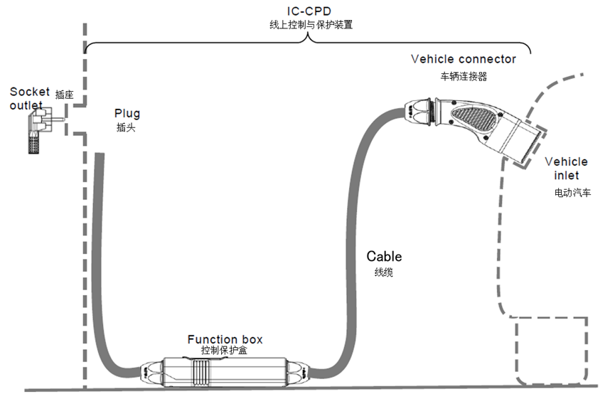 簡述<b class='flag-5'>新能源</b><b class='flag-5'>汽車</b>隨車<b class='flag-5'>充電槍</b>（IC-CPD）的關鍵元器件及應用