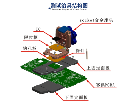 <b class='flag-5'>测试</b>治具和工装<b class='flag-5'>夹具</b>的区别是什么