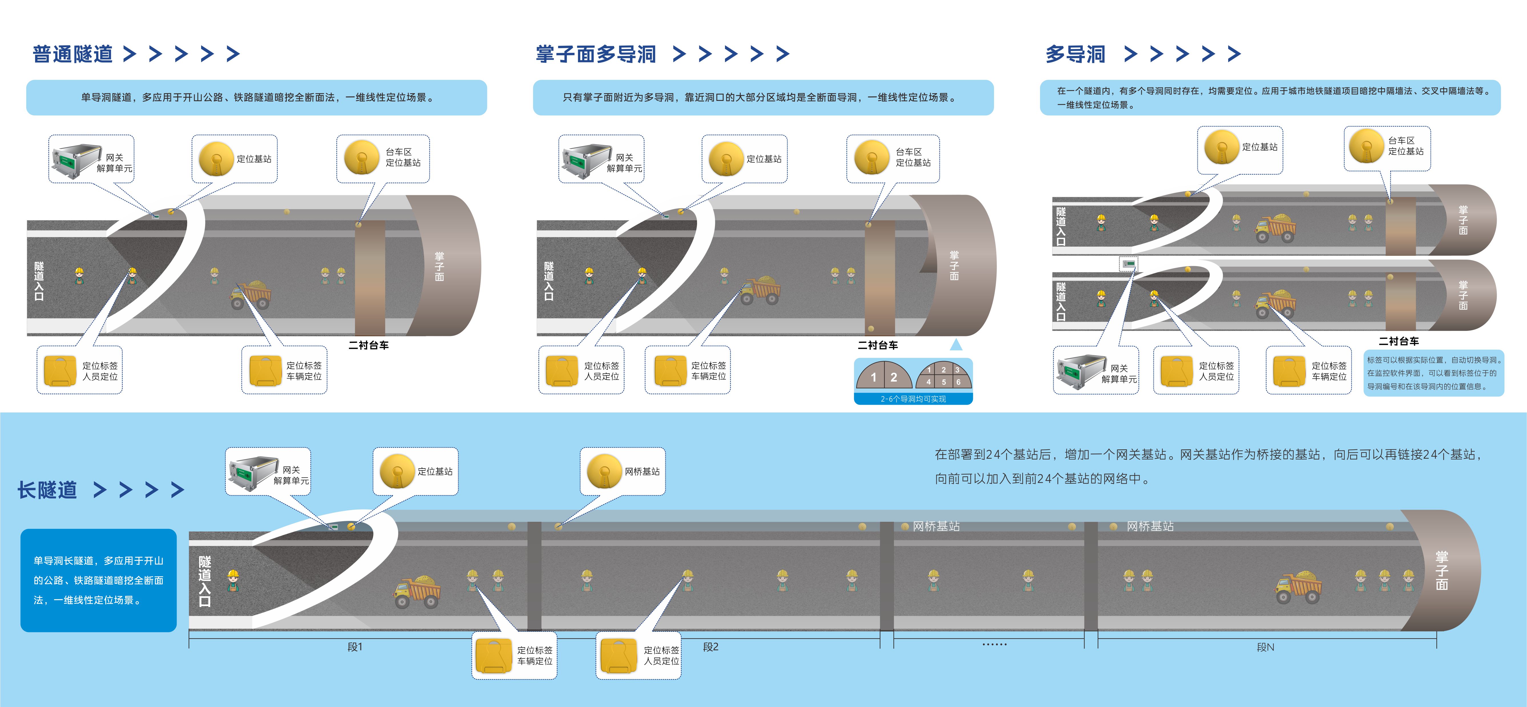 UWB隧道管廊人员定位