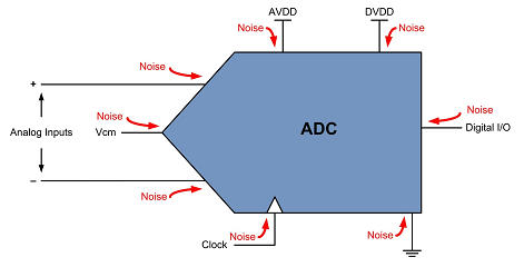 如何为<b class='flag-5'>ADC</b>噪声提供通道