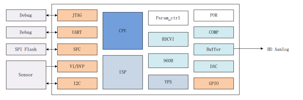 芯昇科技XS5018A 一款针对CMOS<b class='flag-5'>图像</b><b class='flag-5'>传感器</b>的<b class='flag-5'>图像</b>信号处理芯片