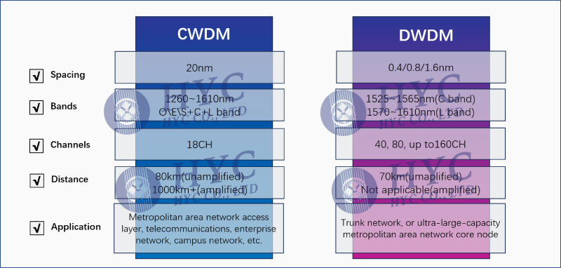 CWDM