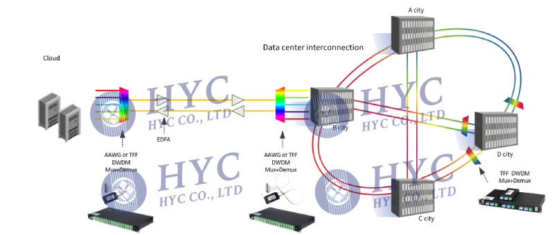 CWDM