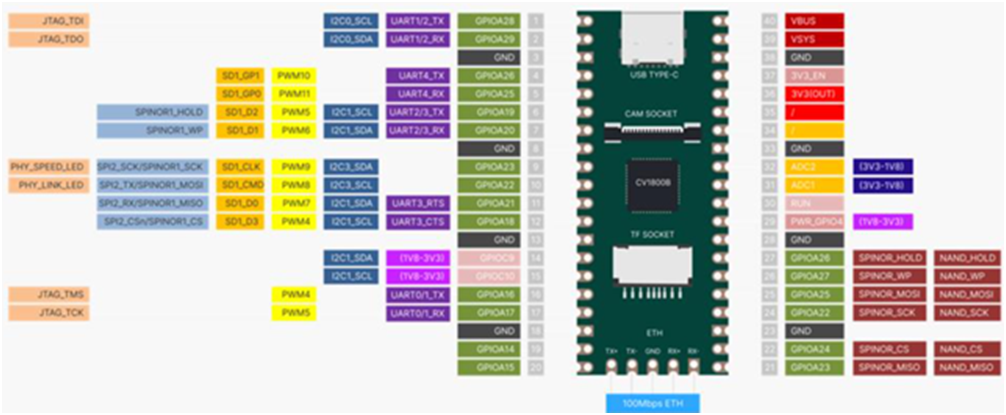 RISC-V